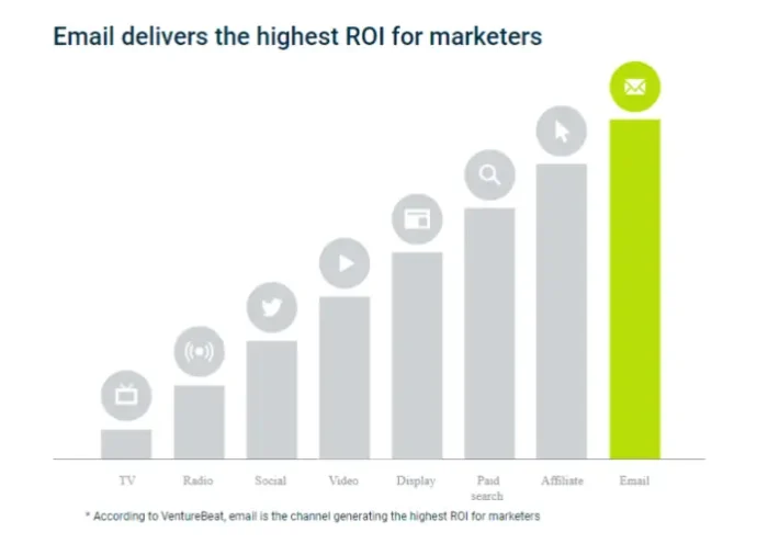 Example of image in "Here's why your cold outreach ROI sucks" article&nbsp;