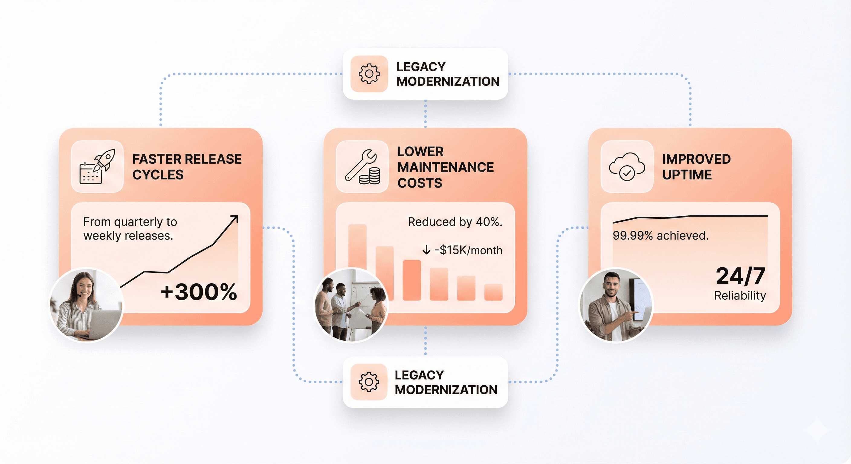 Modern SaaS dashboard cards showing faster releases, reduced maintenance costs, and improved system reliability after legacy modernization.