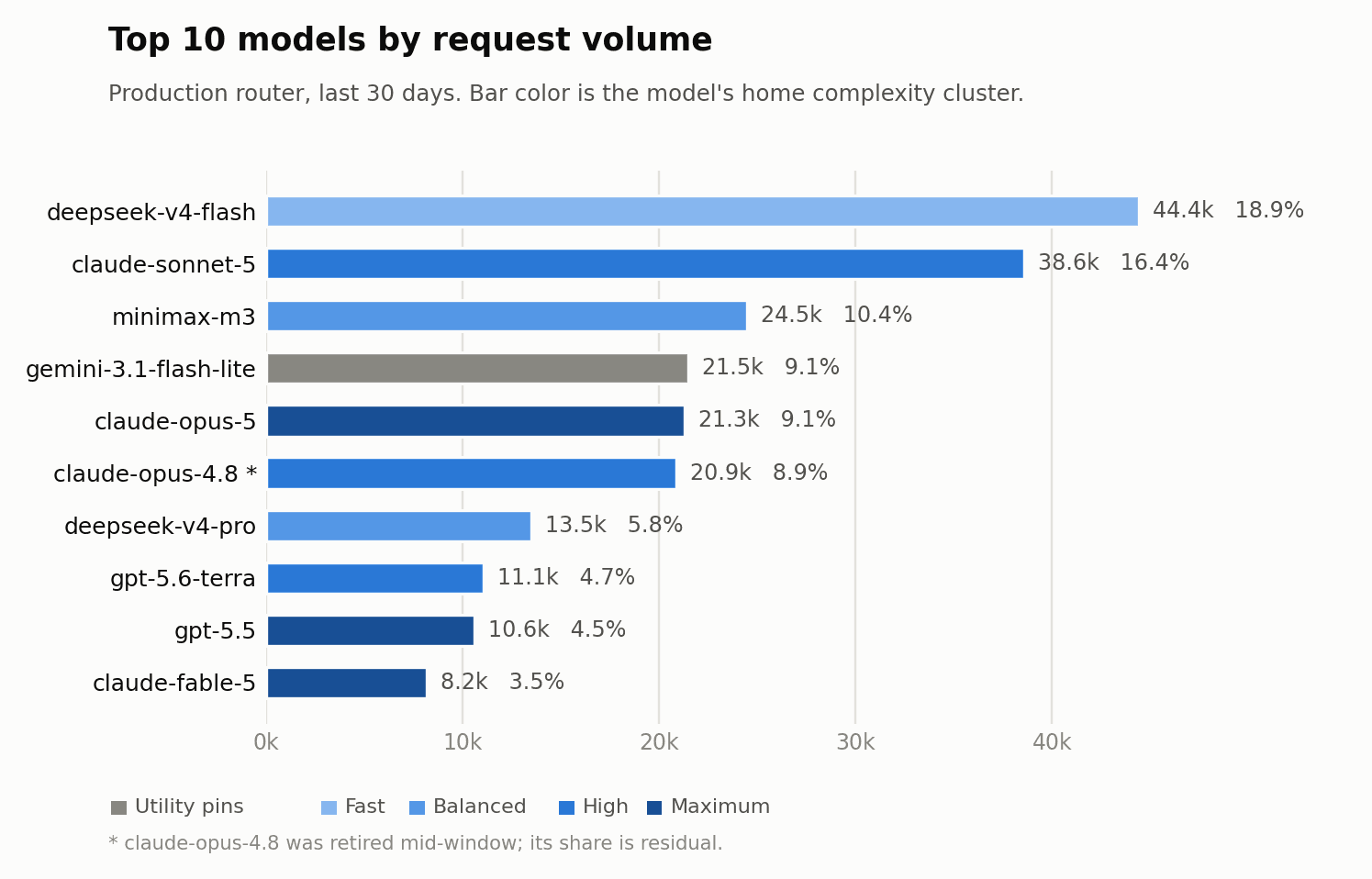 Top 10 models by request volume