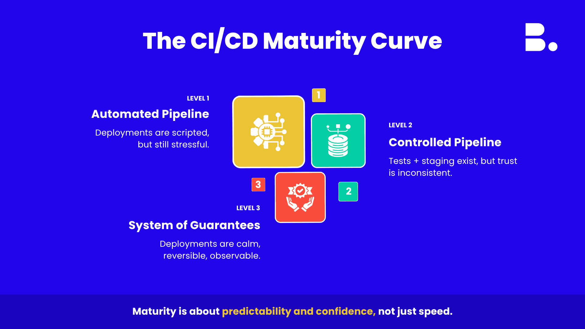 The CI/CD Maturity Gap