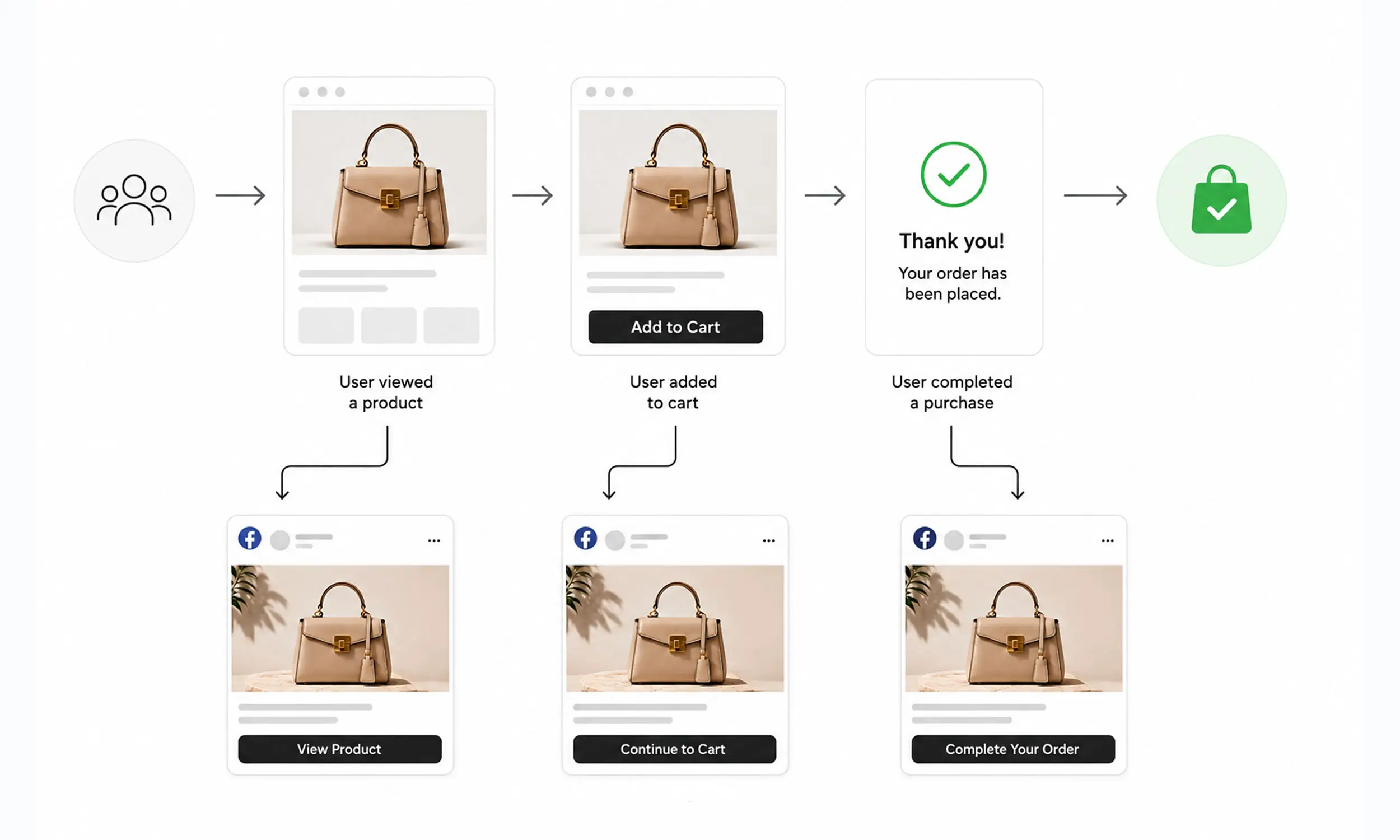 Facebook retargeting for e-commerce: Setup & 9 strategies