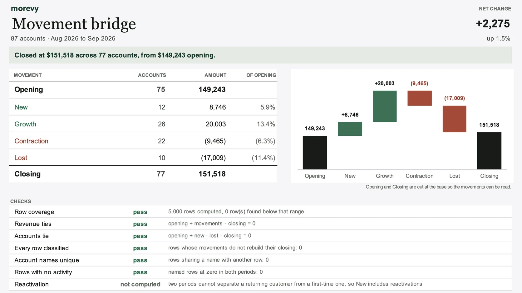Movement bridge workbook: the movement table from opening 149,243 to closing 151,518 beside its waterfall chart, with the checks listed below.