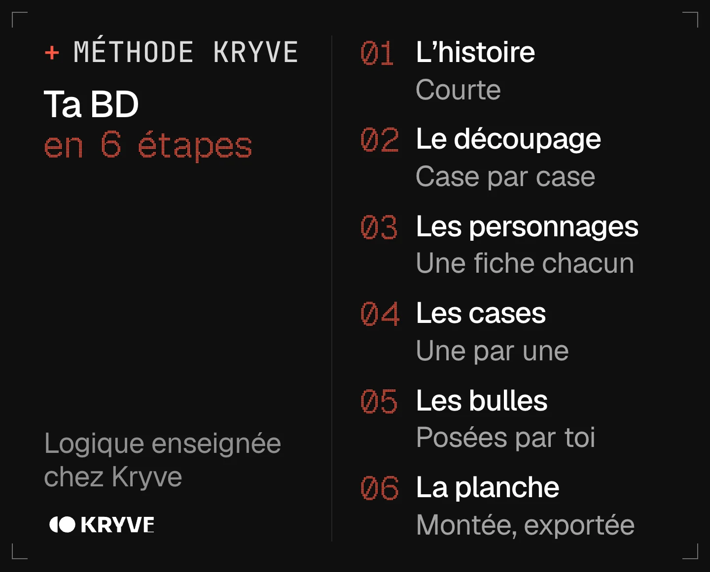 Schéma : faire une BD avec l’IA en 6 étapes, l'histoire, le découpage, les personnages, les cases, les bulles, la planche