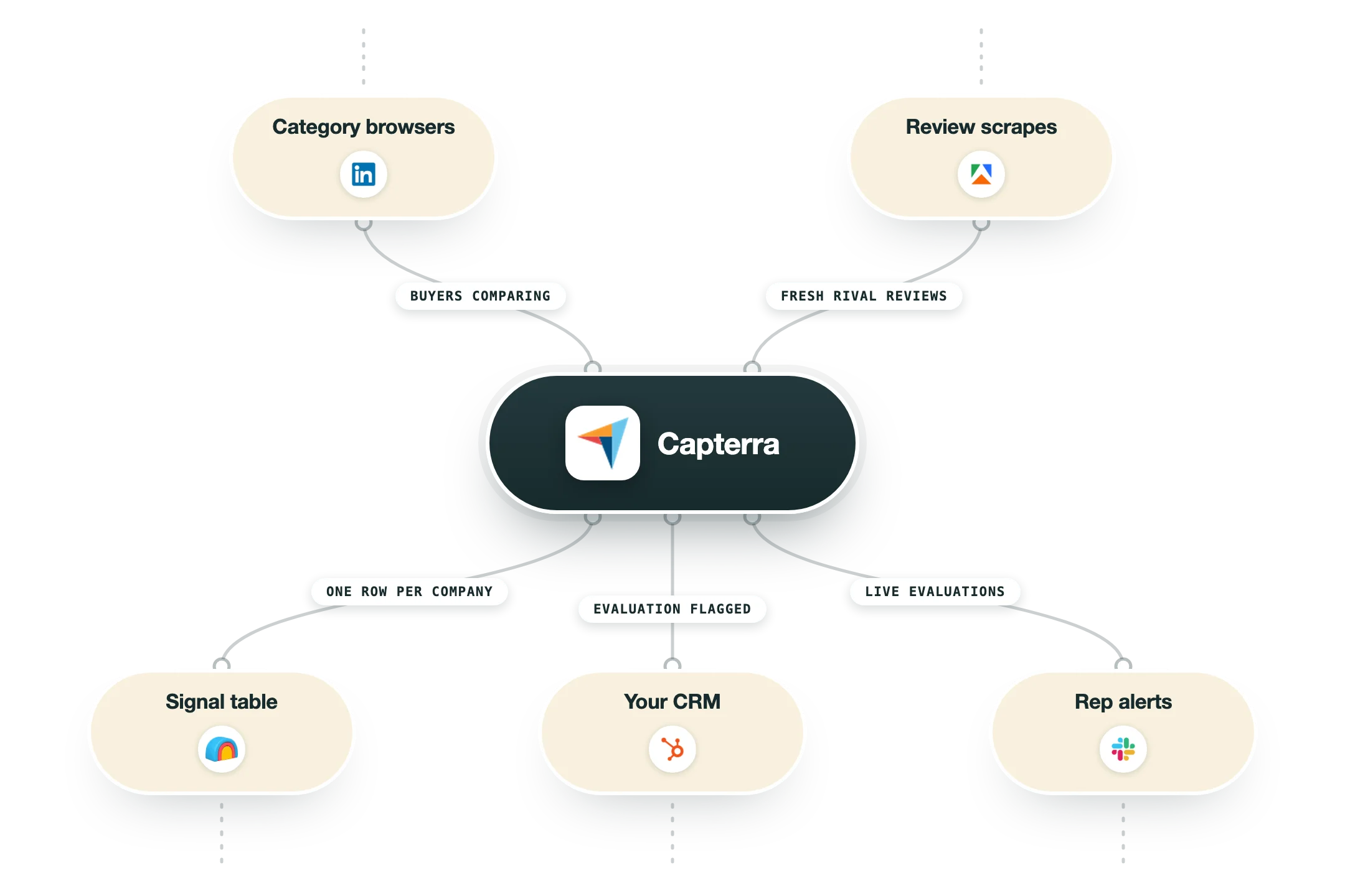 Diagram showing how 6sense fits into a GTM stack: your crm (Salesforce, HubSpot), website traffic (RB2B, Leadinfo) feed into 6sense, and its output flows to ad targeting (Google Ads, Meta Ads), your crm (Salesforce, HubSpot), rep alerts (Slack).