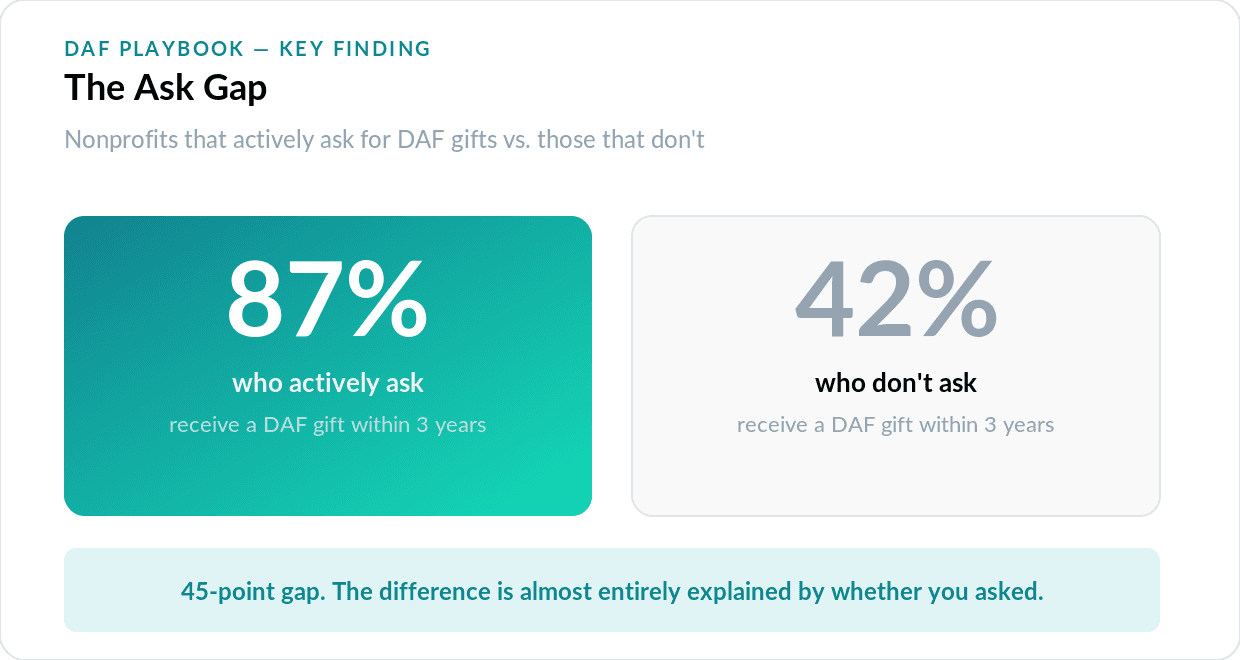 The Ask Gap: 87% vs 42%