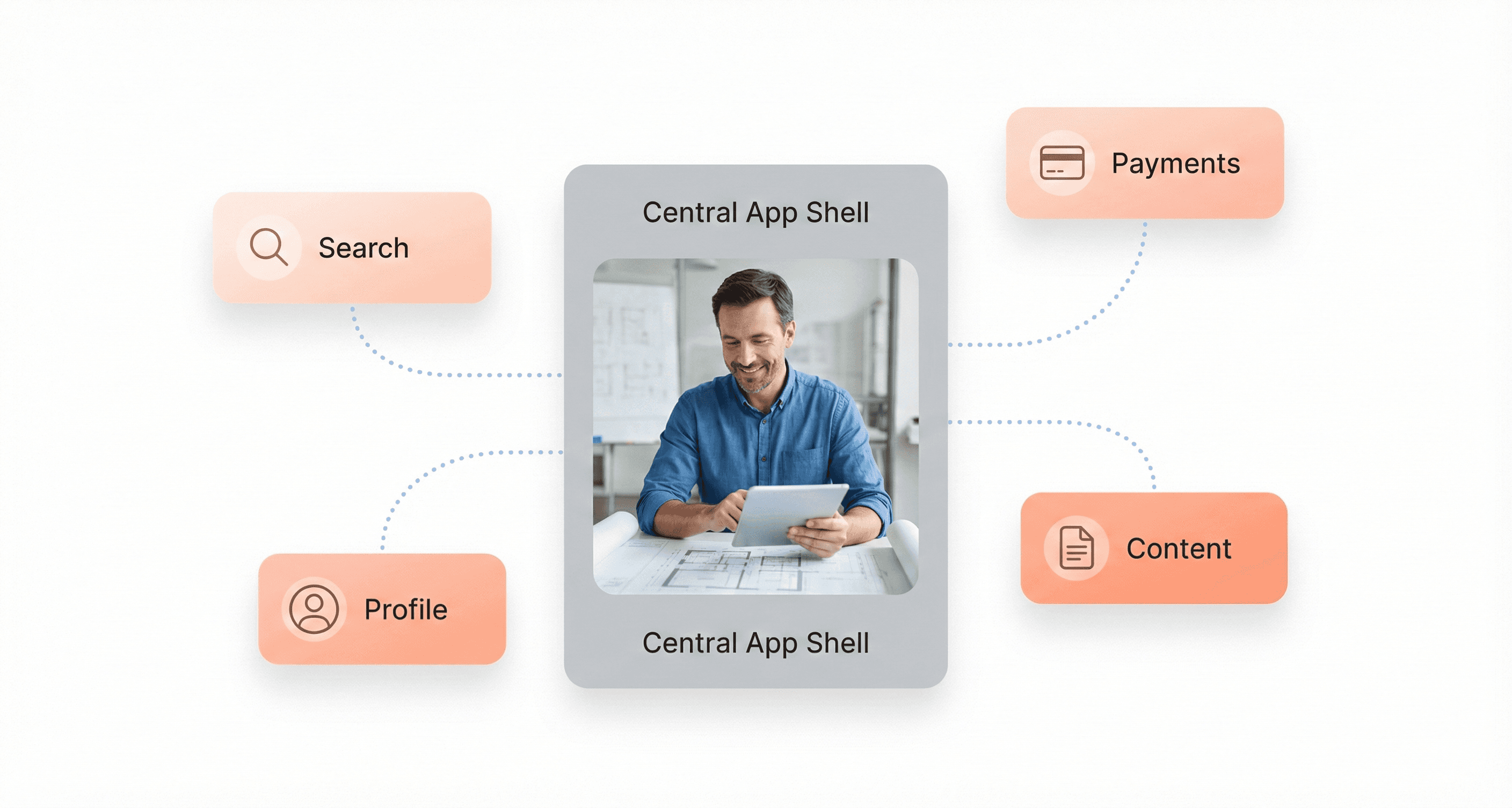 Micro-frontend architecture with independent business domain UI modules connected through a shared application shell
