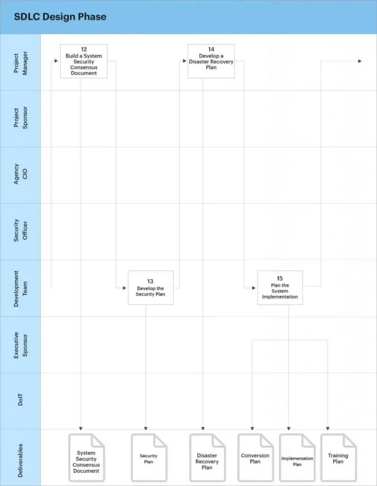 3.tasks-and-activities-sdlc-design
