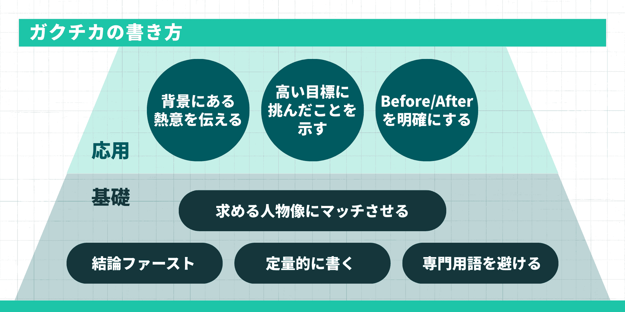 「ガクチカの書き方」 ピラミッド状の図解。上段の「応用」には「背景にある熱意を伝える」「高い目標に挑んだことを示す」「Before/Afterを明確にする」、下段の「基礎」には「求める人物像にマッチさせる」「結論ファースト」「定量的に書く」「専門用語を避ける」と書かれている。