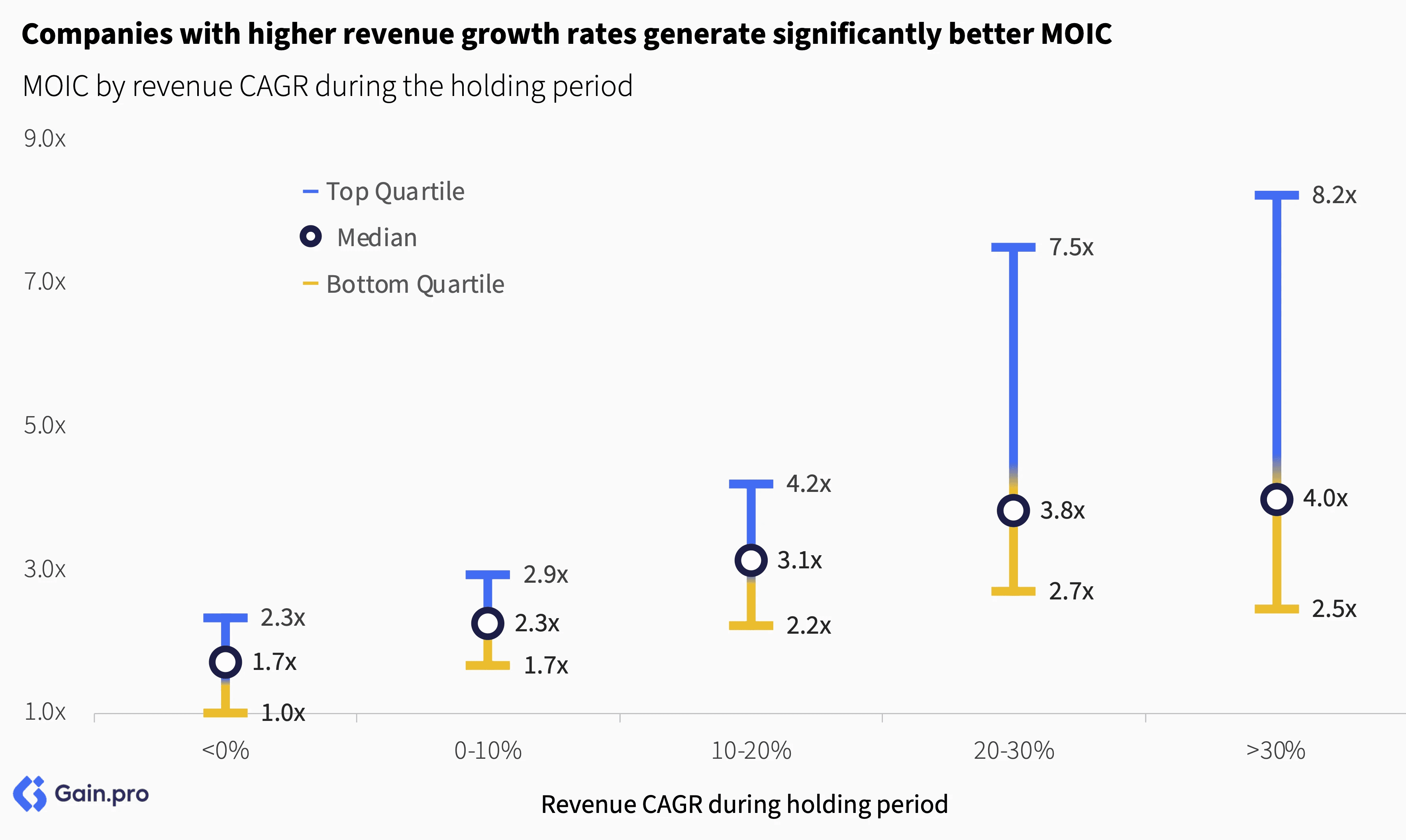 Bar chart showing MOIC by revenue CAGR during holding periods. Top quartile in blue, median in black, bottom quartile in yellow. Growth rates increase higher MOIC.