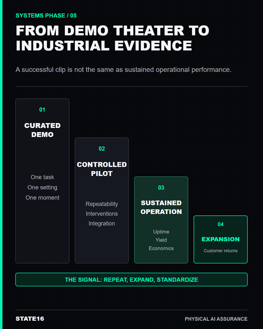 Industrial evidence ladder with all labels contained inside four ascending stages