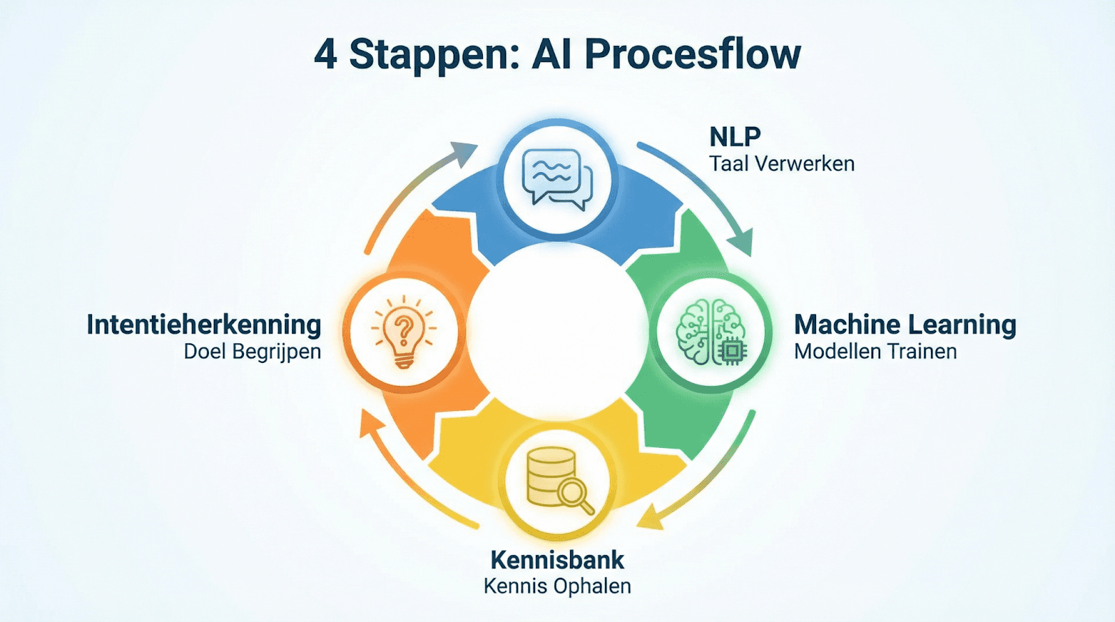Infographic met de vier stappen van een AI-procesflow: NLP (taal verwerken), Machine Learning (modellen trainen), Kennisbank (informatie ophalen) en Intentieherkenning (doel begrijpen), weergegeven in een cirkelvormig schema.