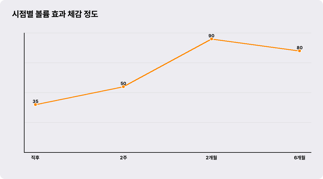 시점별 볼륨 효과 체감 정도