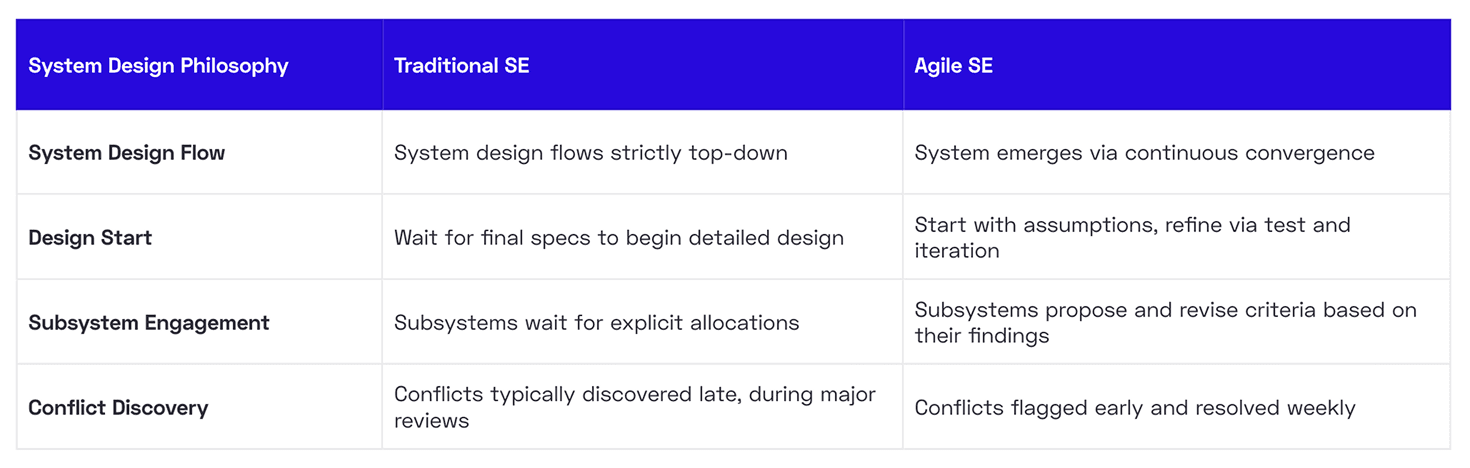 system-design-philosophy-traditional-vs-agile-se