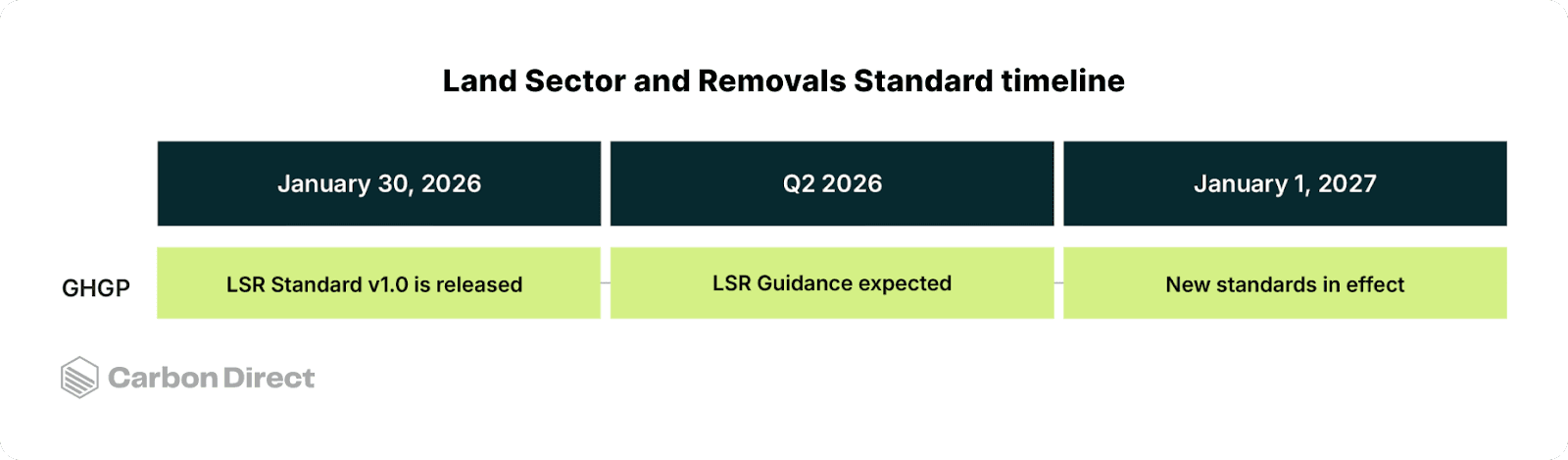 Land Sector and Removals Standard timeline