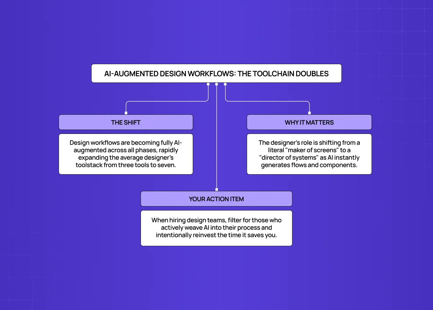 Diagram illustrating how AI expands designers' toolchains and shifts their role toward directing systems rather than creating every interface manually.