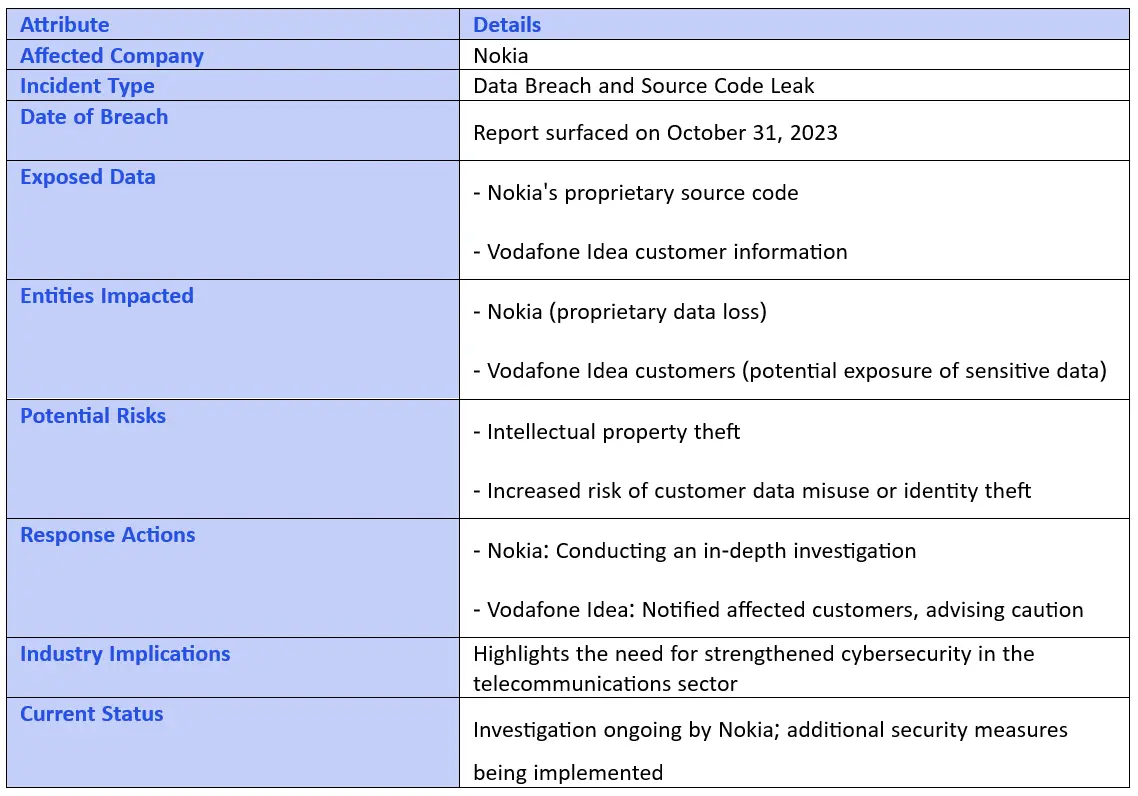 Nokia Data Breach and Source Code Leak