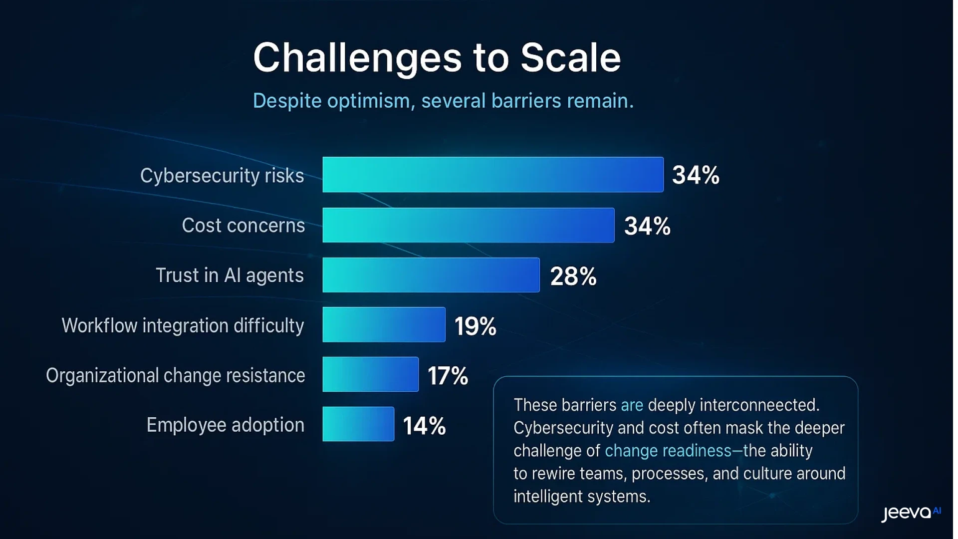 challenges to Scale