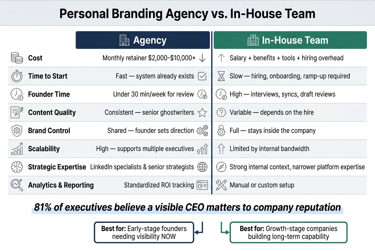 Personal Branding Agency vs. In-House Team: Key Differences at a Glance