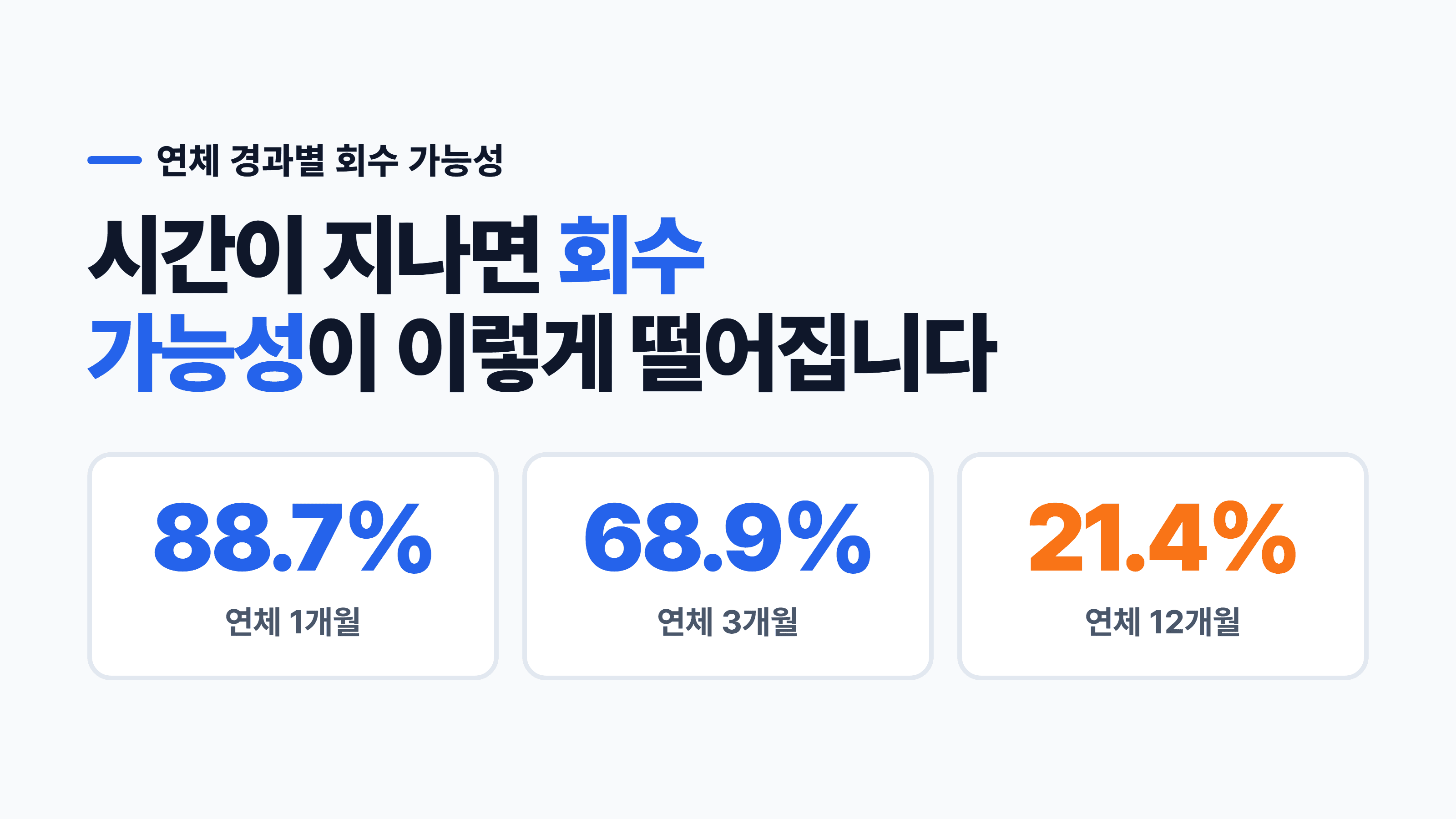 회수 가능성 자료에 따르면, 연체 1개월 88.7% → 3개월 68.9% → 6개월 51.3% → 12개월 21.4% 로 떨어집니다.