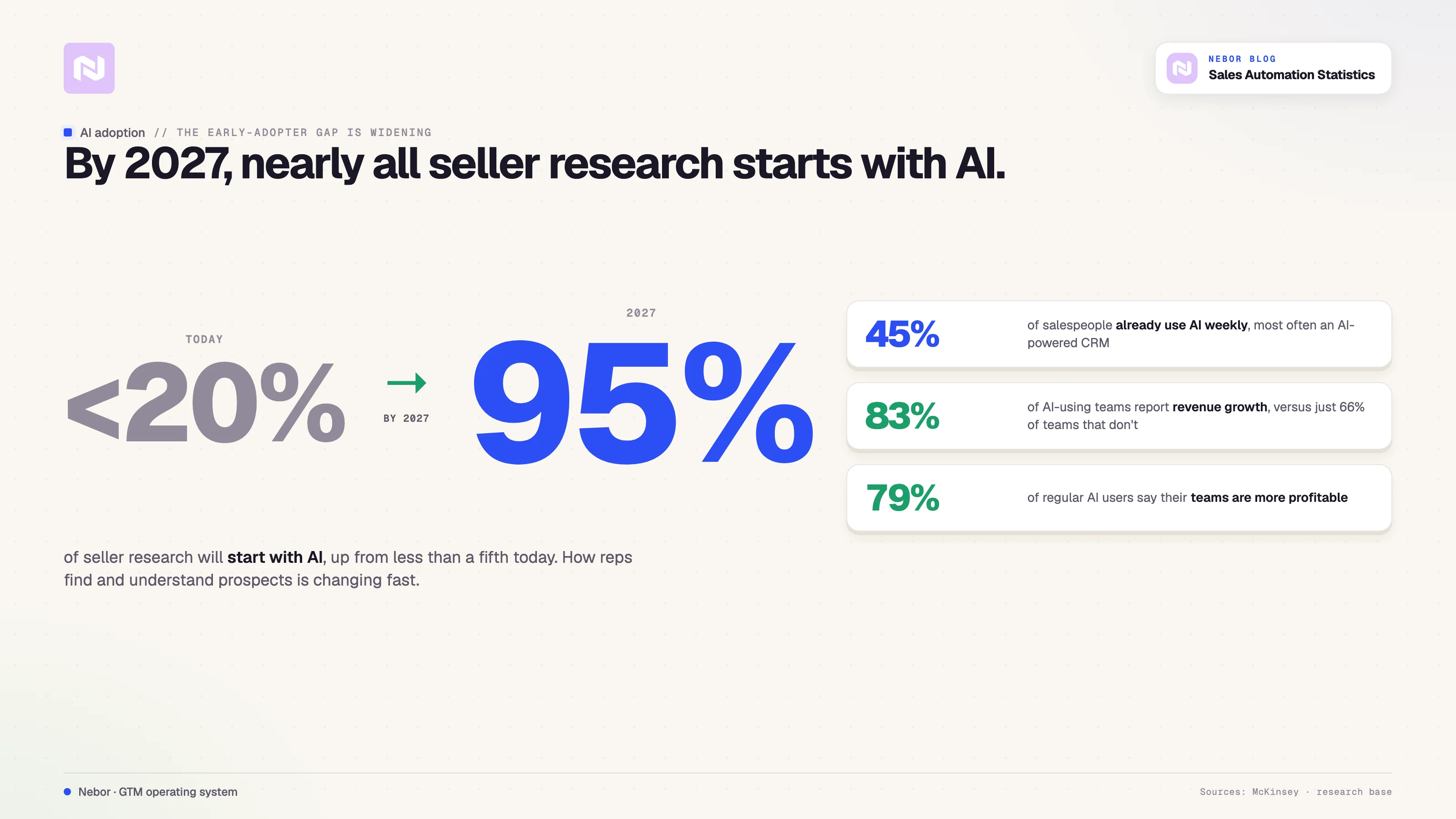 By 2027, 95% of seller research will start with AI, up from under 20% today, with 45% of salespeople already using AI weekly.