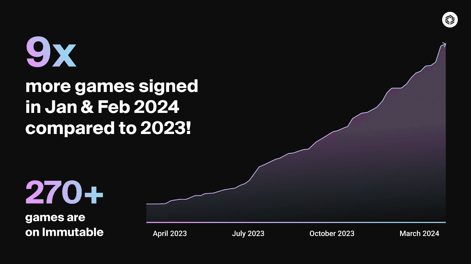 Chart showing the dramatic increase in games signed in 2024
