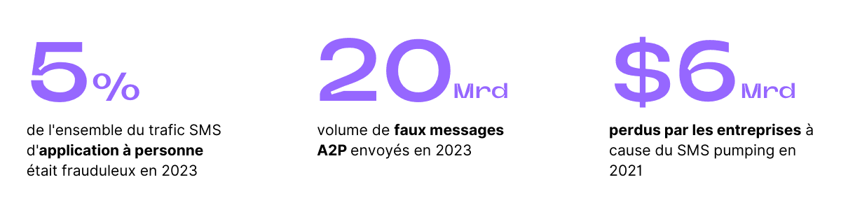 sms pumping statistiques