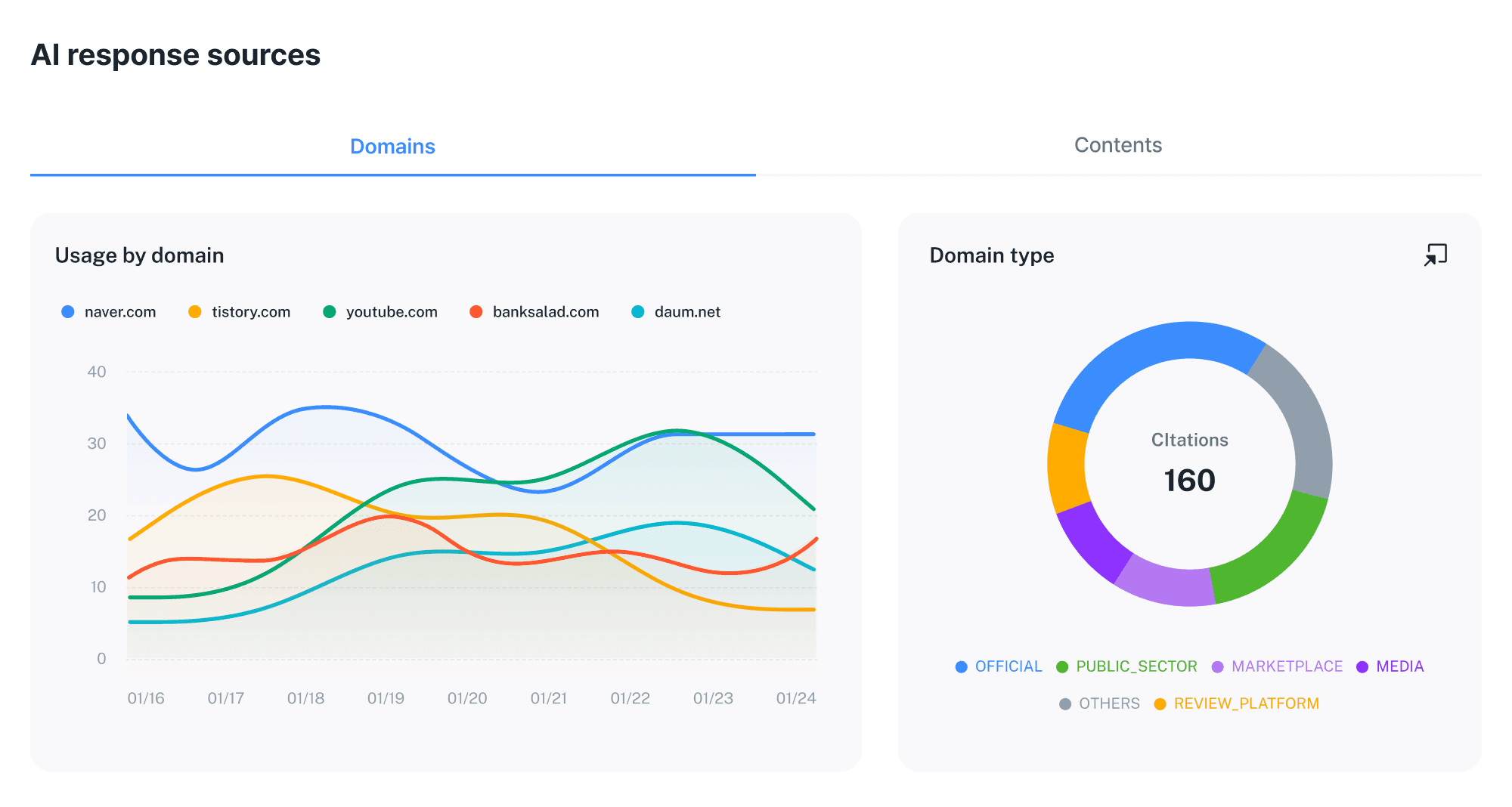 The dashboard includes a line chart showing the usage trends by domain and a donut chart representing the citation ratio by domain type.