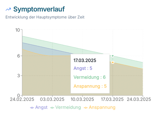 Retention graph with user return notifications for analyzing feature effectiveness.