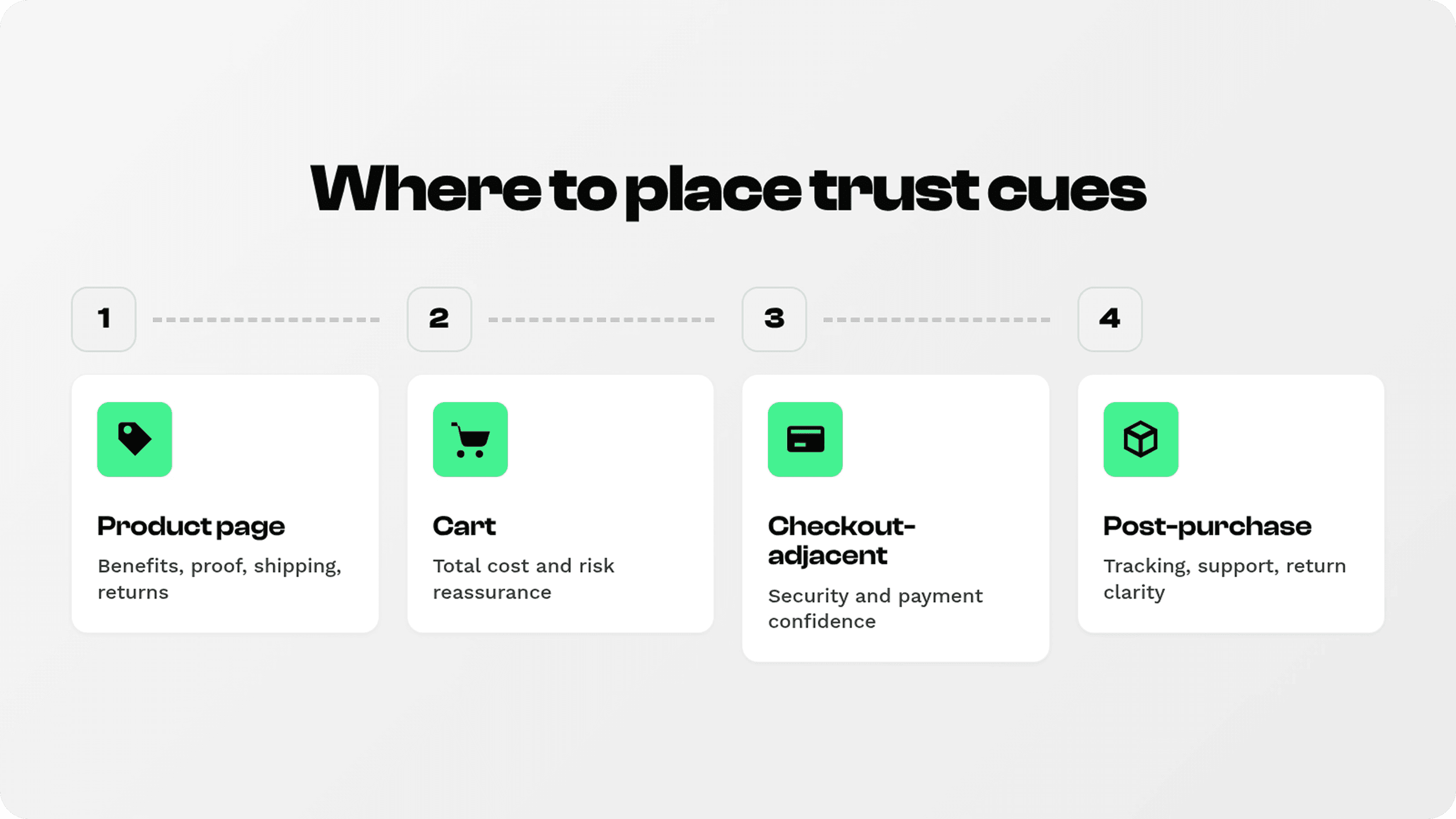 Trust badge placement infographic showing product page, cart, checkout-adjacent, and post-purchase trust cue locations.