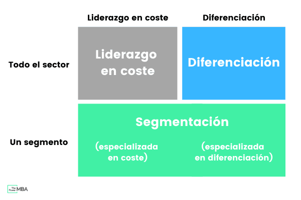 Estrategias competitivas de Michael porter
