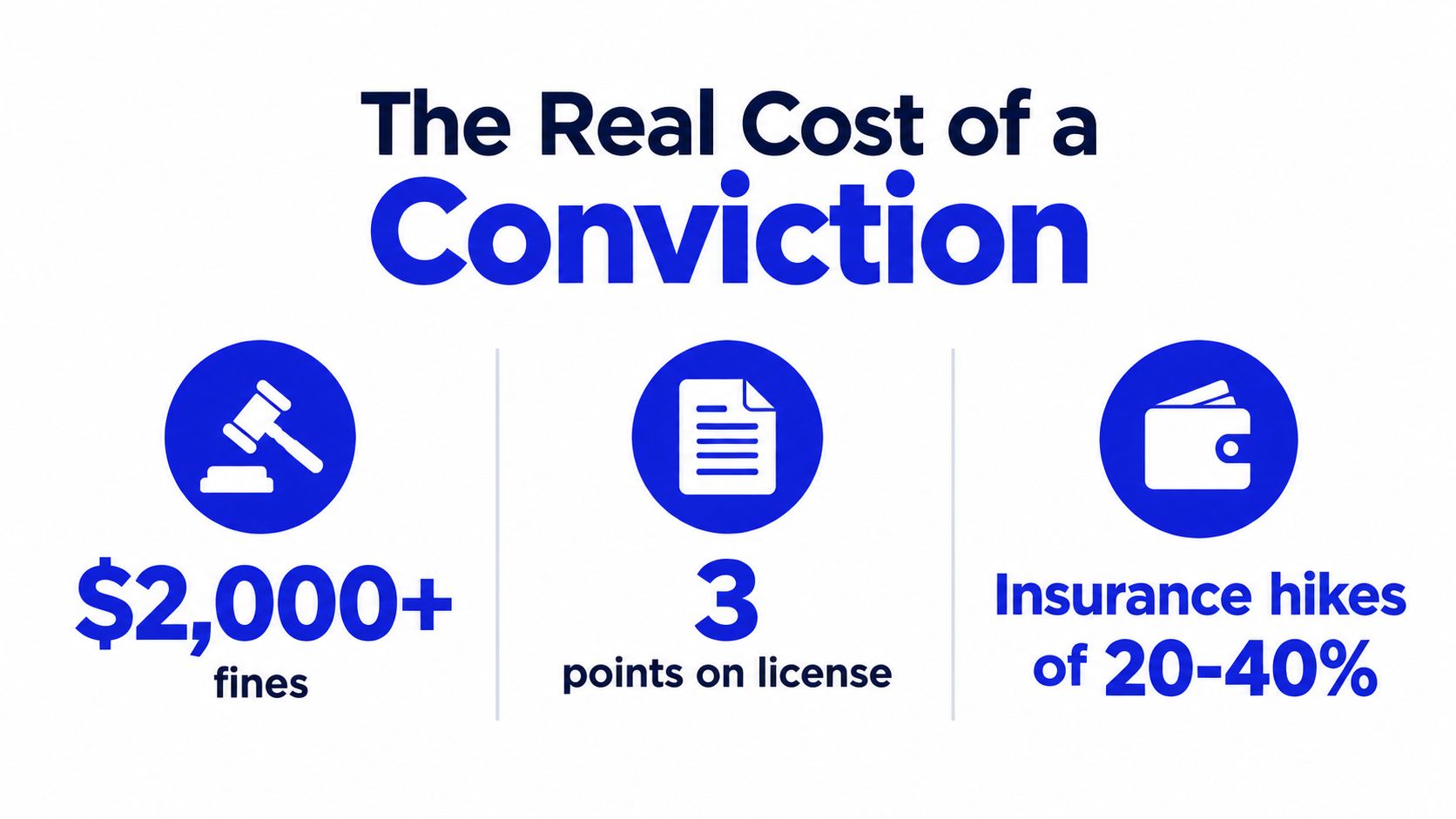 A graphic showing the financial and legal consequences of a traffic conviction including fines, points, and insurance increases.