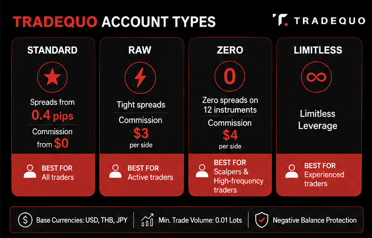 TradeQuo Account Types
