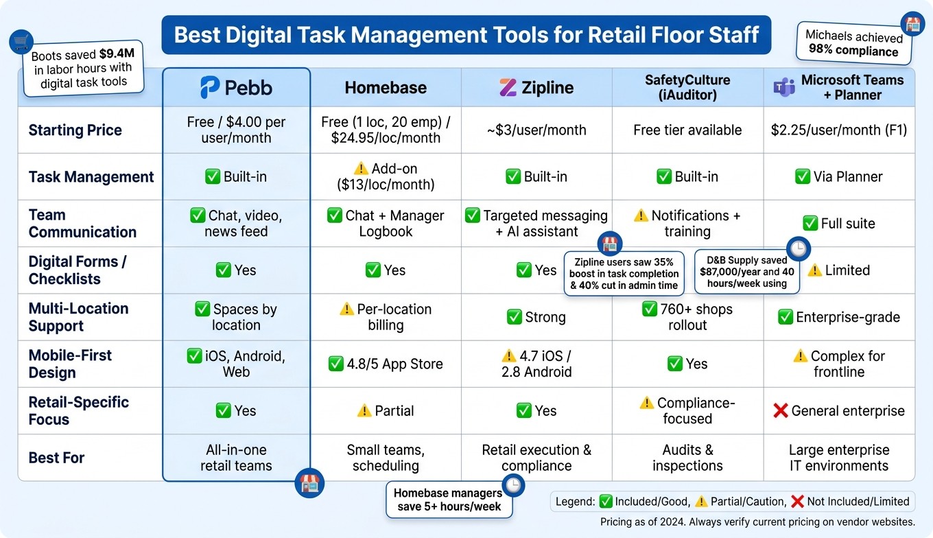 Best Digital Task Management Tools for Retail Staff: Side-by-Side Comparison