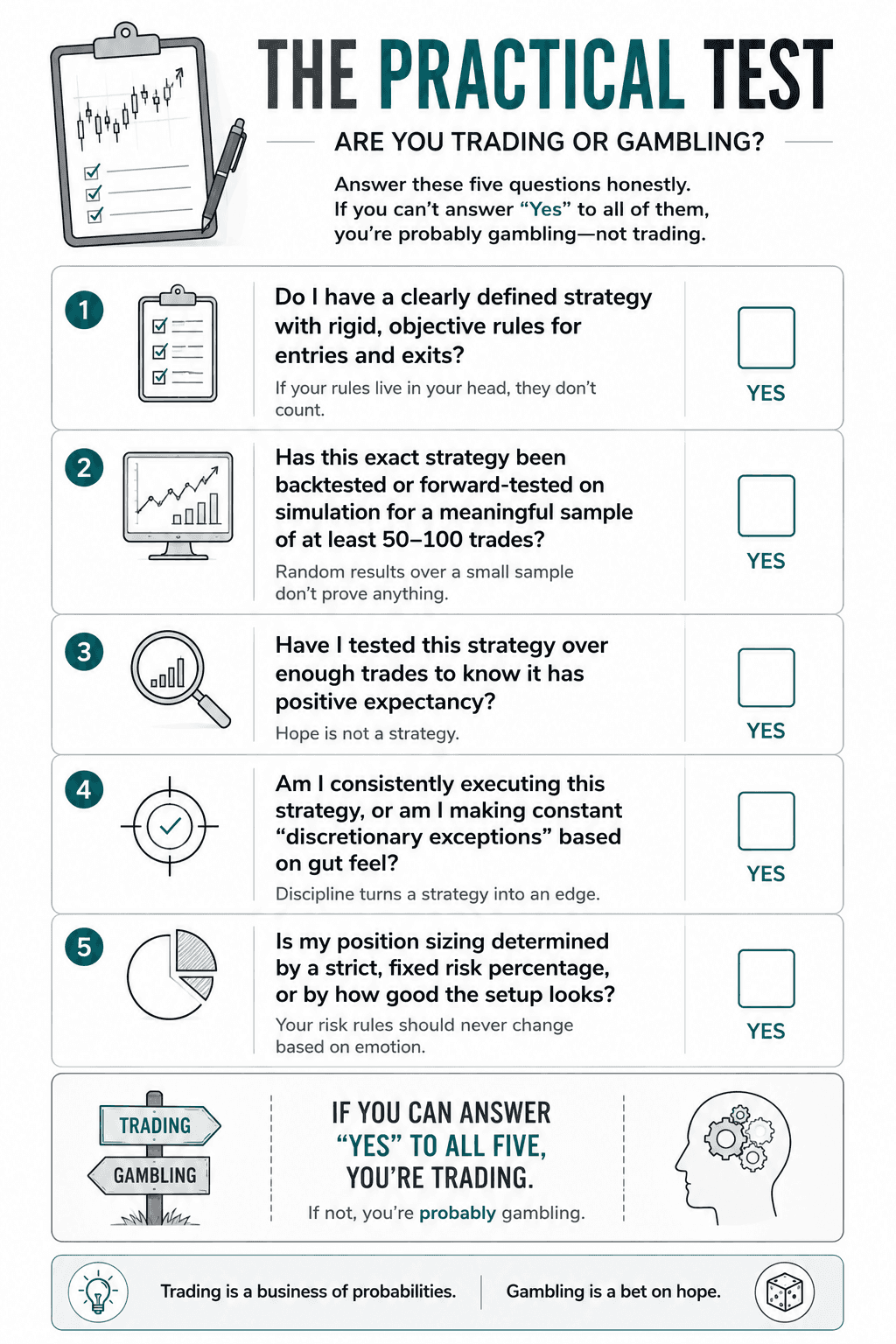 Checklist that helps readers evaluate whether their current trading behavior is based on a tested process or resembles gambling. The questions focus on strategy definition, testing, positive expectancy, consistent execution, and rule-based position sizing.
