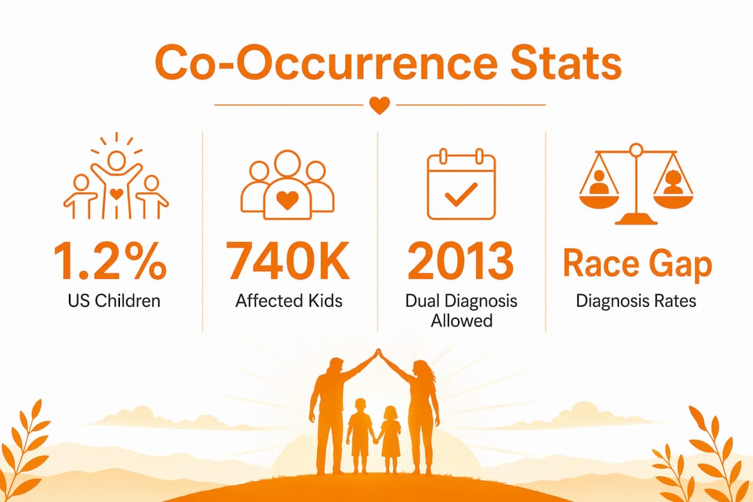 Infographic showing autism and ADHD co-occurrence statistics