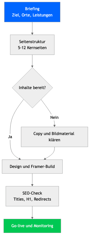 Briefing - Ziel, Orte, Leistungen