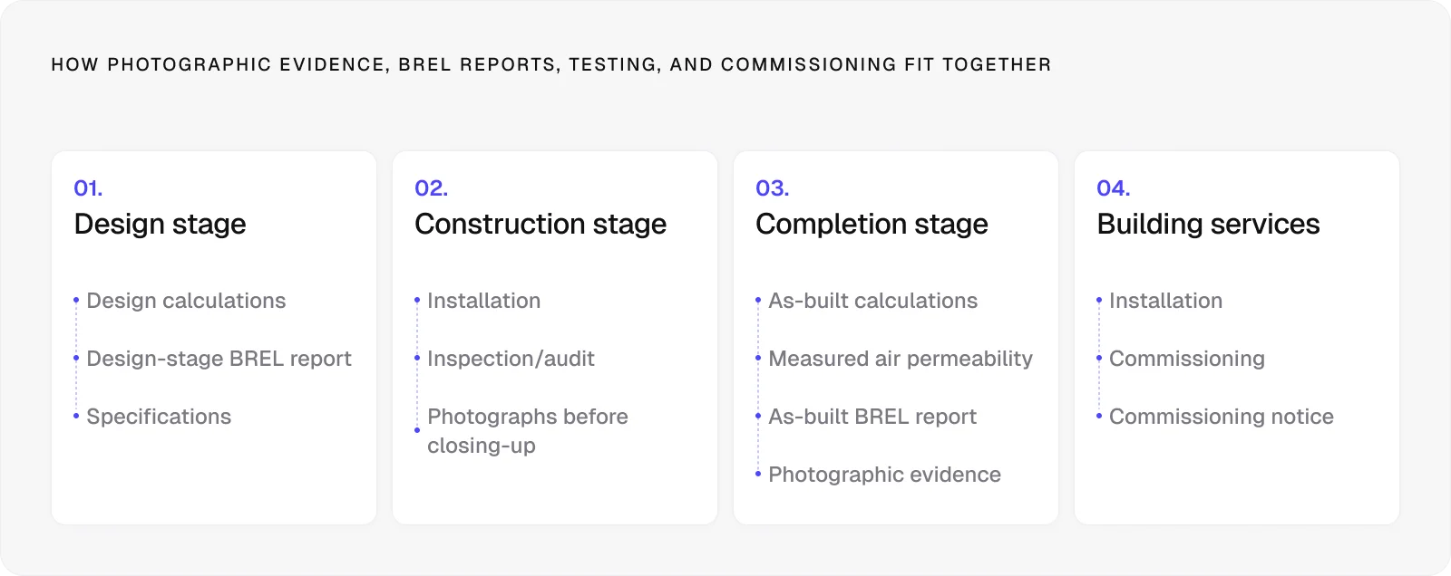 How photo evidence reports testing and commissions fit together