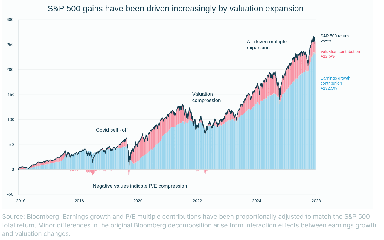 S&P 500 return decomposition