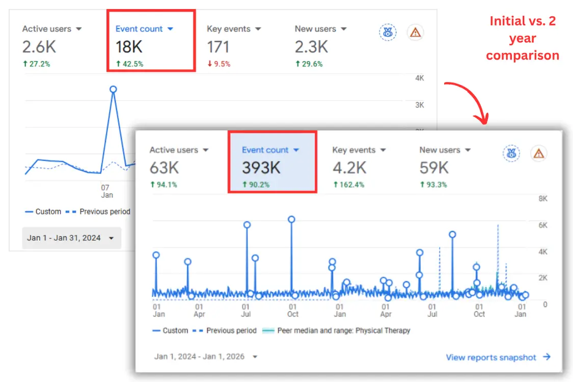Google Analytics dashboard showing 2-year growth comparison of event counts and active users.