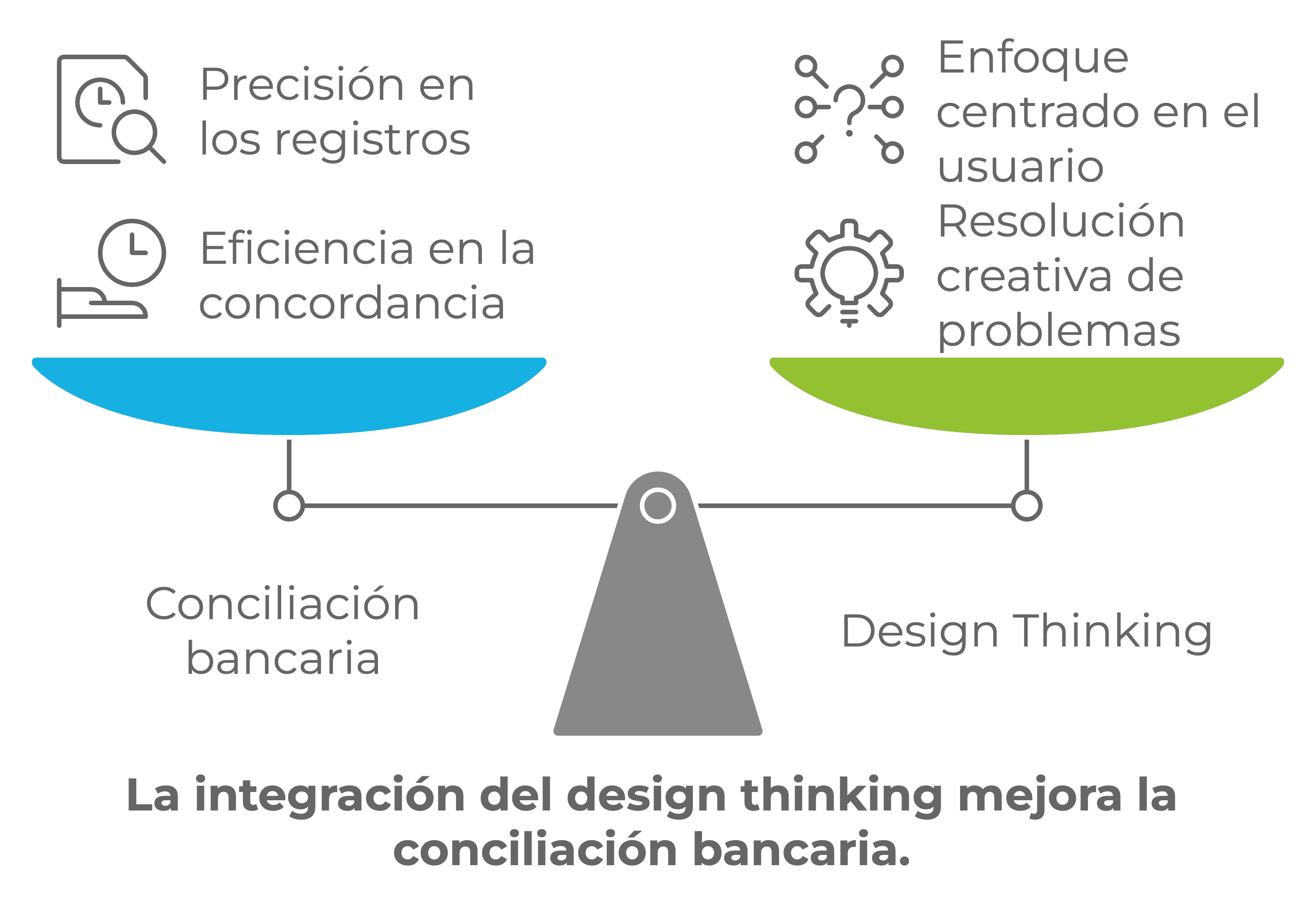 La integración del design thinking mejora la conciliación bancaria