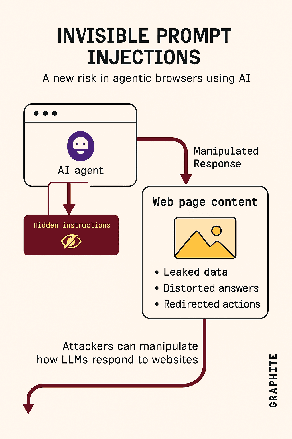 fluxo do ataque e o papel dos agentes de IA dentro do browser