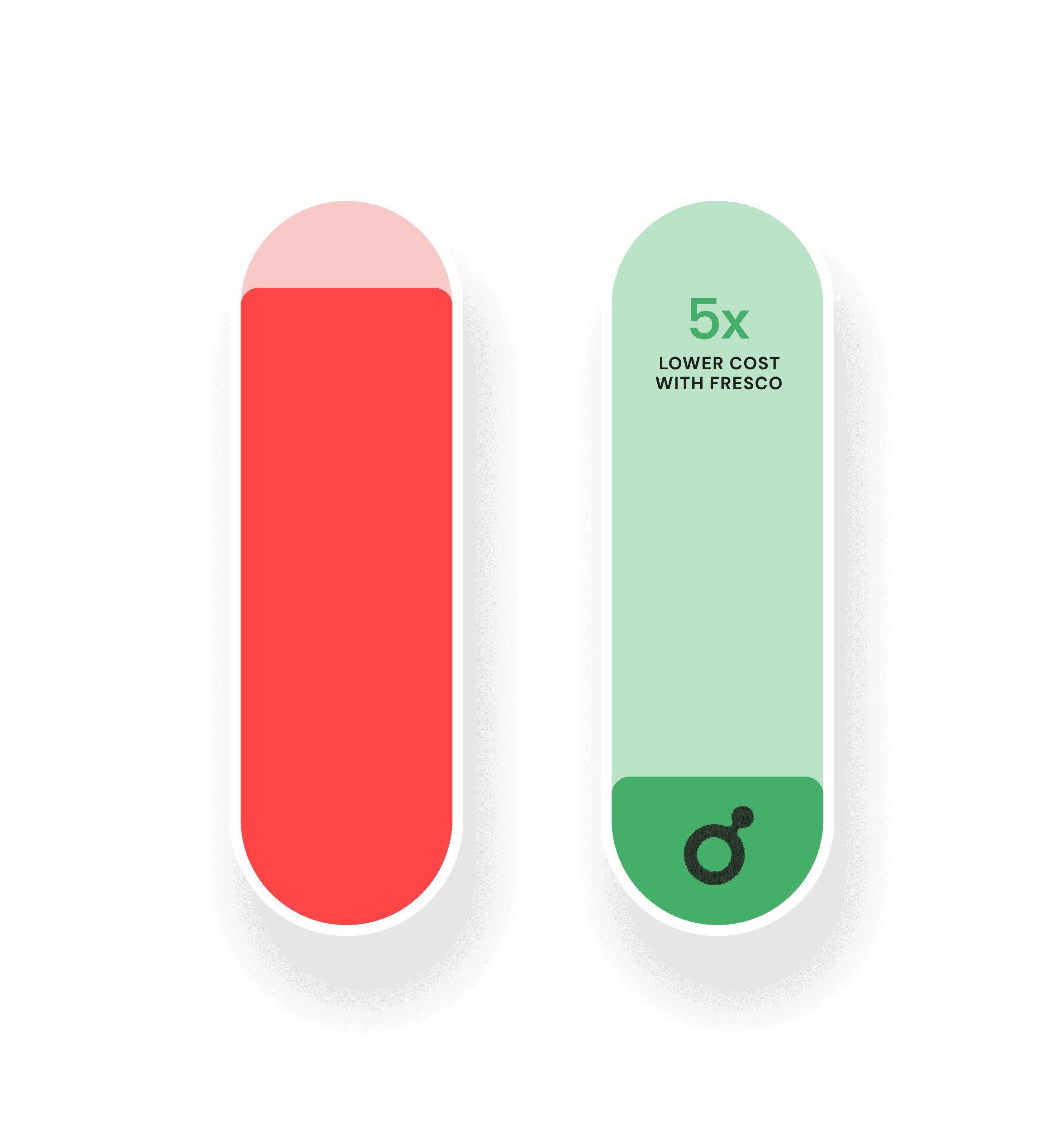Comparison graphic shows a red bar next to a green bar labeled "5x lower cost with Fresco" with small text noting reduced annual costs