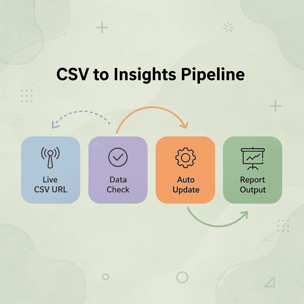 Process flow showing four stages from CSV URL connection to report output