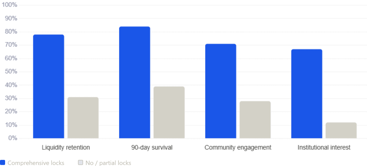 Locked vs Unlocked Project Outcomes