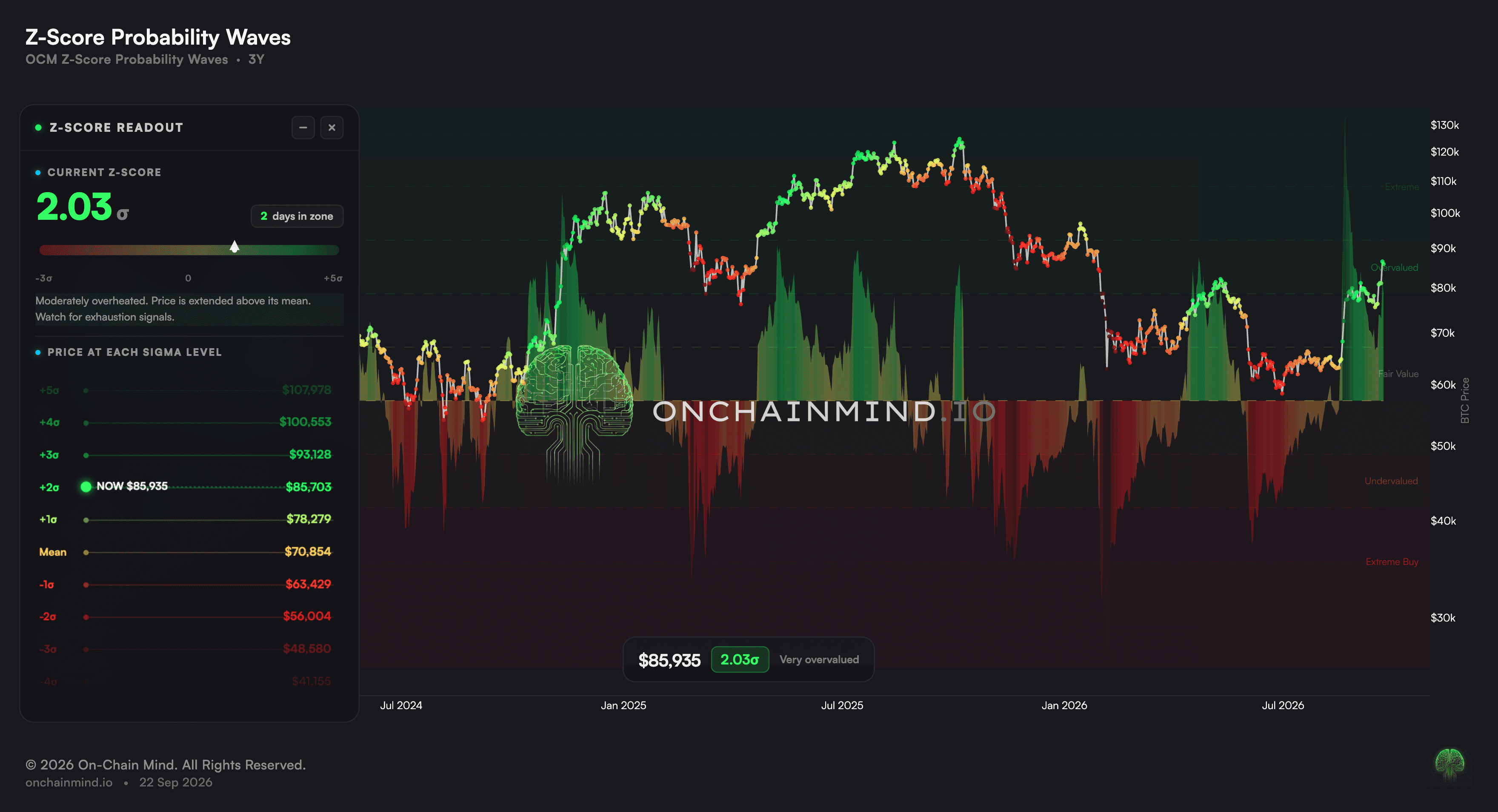 Z-Score Probability Waves (Trader view)