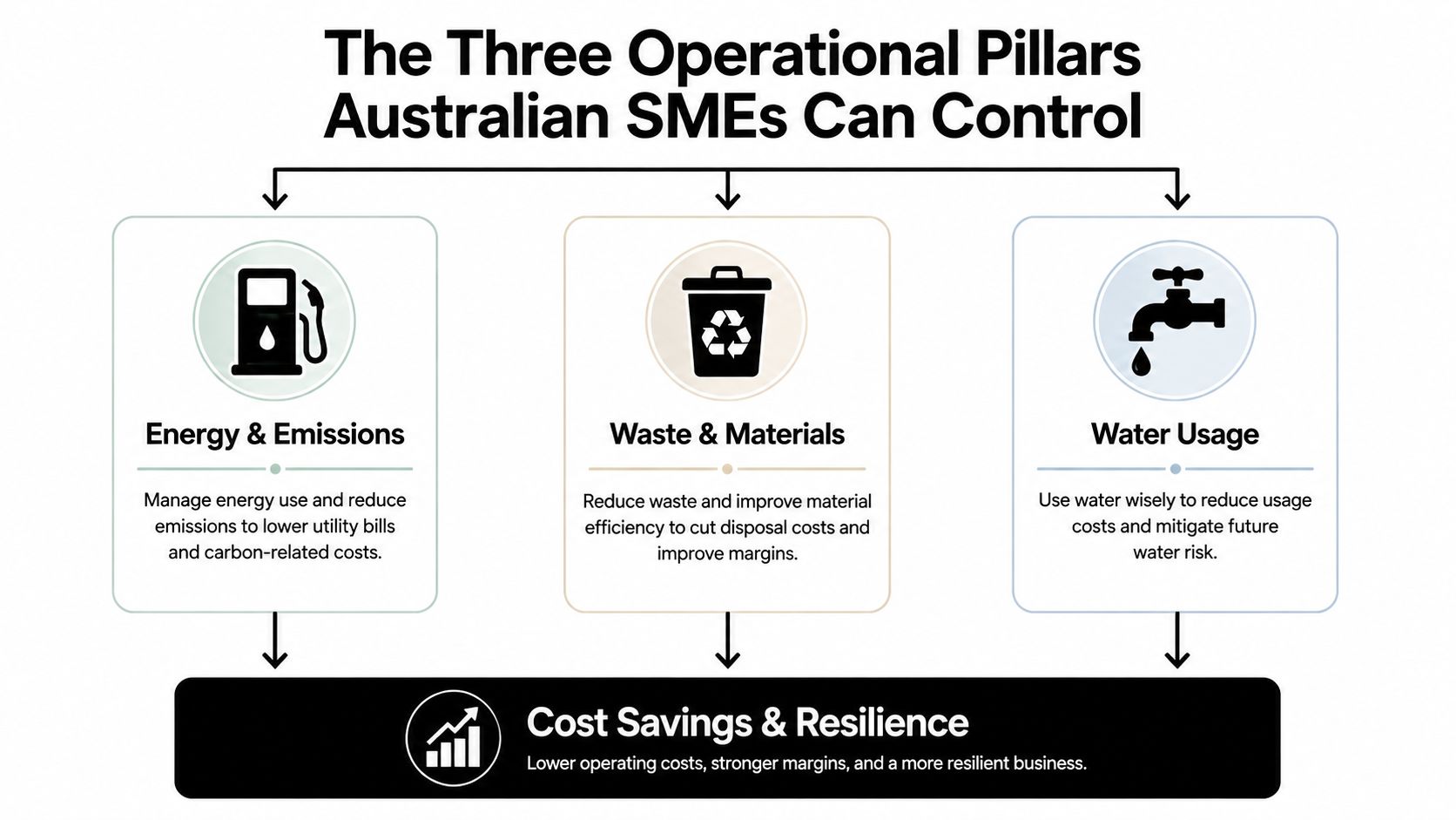 A diagram outlining three operational pillars for Australian SMEs to manage for better sustainability: Energy, Waste, and Water.