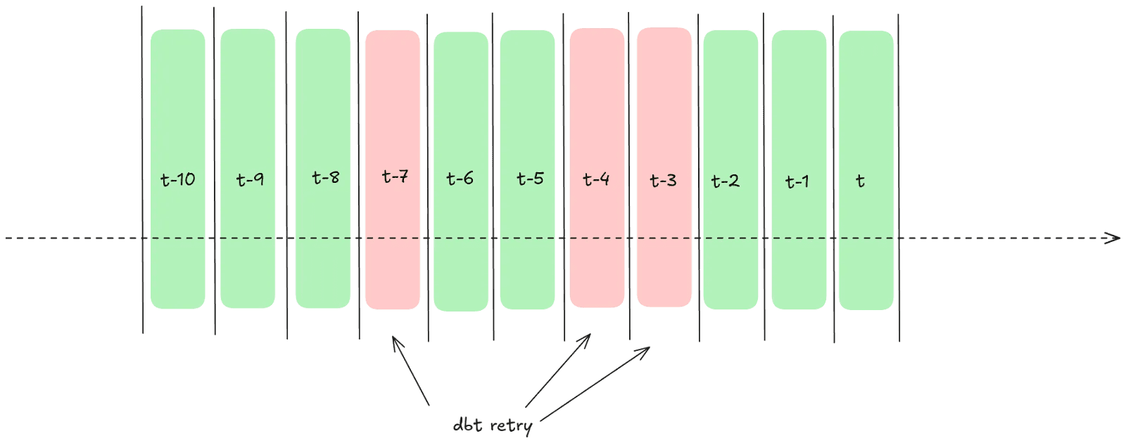 A diagram showing time-based data batches, with "t" representing the current batch and earlier times labeled in reverse order (t-1, t-2, etc.). Failed batches are marked in red, illustrating dbt's retry feature, where specific failed batches can be reprocessed without re-running successful ones.