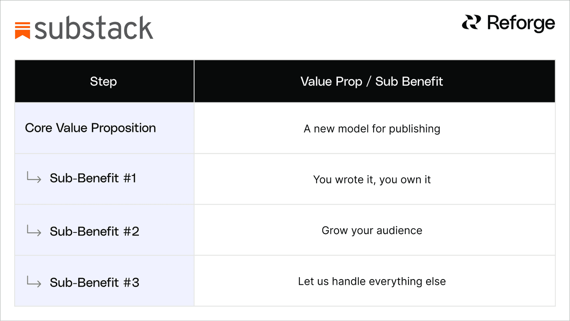 How To Write A Value Proposition - Substack Value Proposition Example