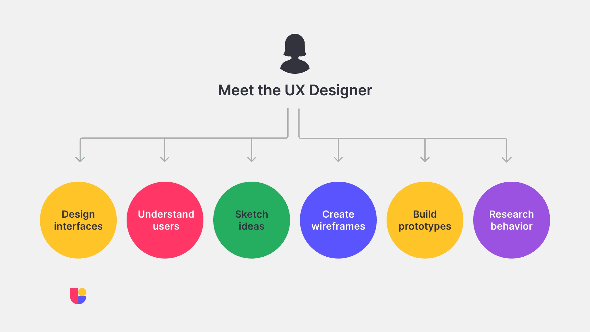 the role of a ux designer and all the tasks this role conveys, from designing interfaces, understanding users, sketching ideas, creating wireframes, building prototypes to researching behavior