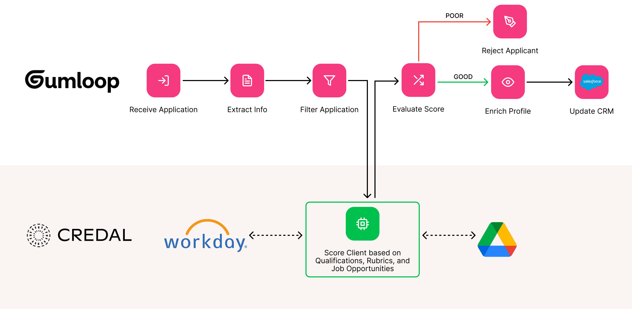 you chain Gumloop AI steps visually — scrape, summarize, classify, write, send — and run them on schedules or triggers, no code required.